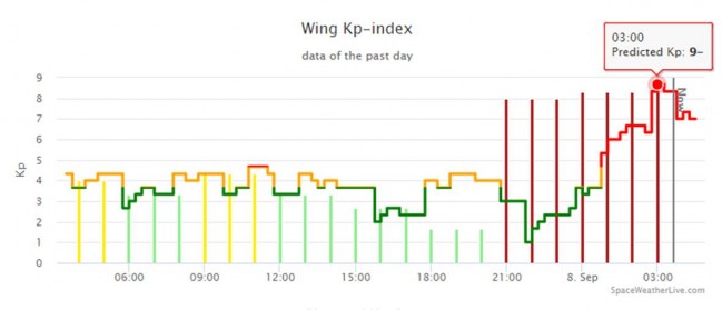 8일 12시 30분경 미국공군의 Kp 지수. 한때 거의 9에 육박했다. 지금은 조금 정체될 것으로 보인다. - spaceweatherlive.com 제공